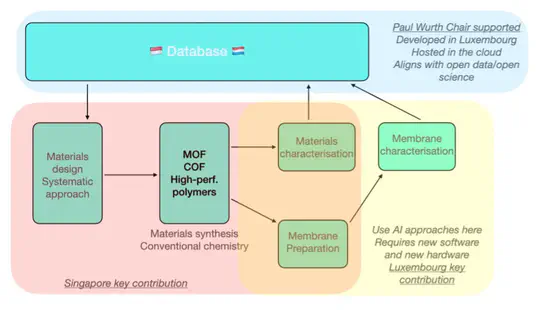 Hydrogen selective membranes using machine learning to accelerate materials development