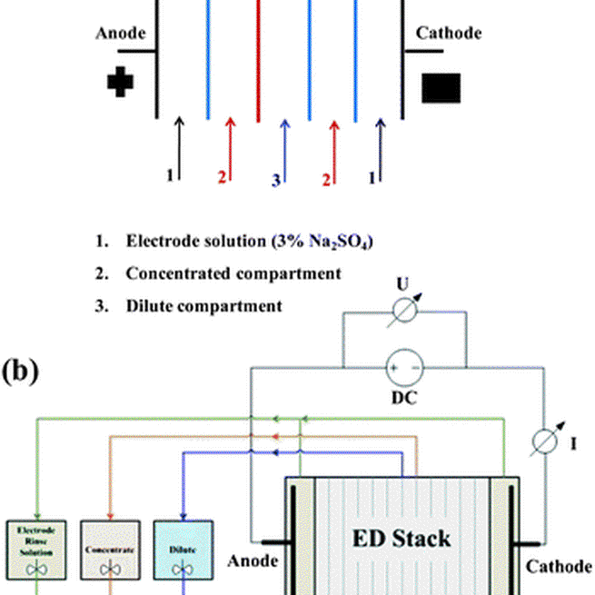 Preparation of porous composite ion-exchange membranes for desalination application