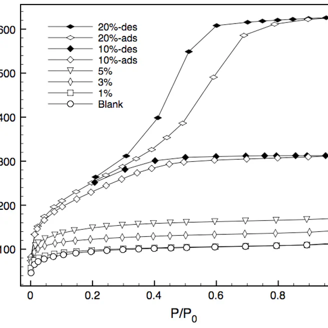 Preparation, Characterization and Performance of Templated Silica Membranes in Non-Osmotic Desalination