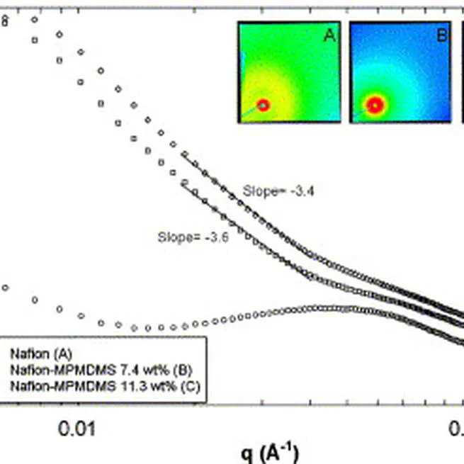 Nafion-MPMDMS nanocomposite membranes with low methanol permeability