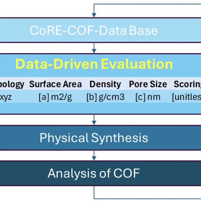 Data-Driven Evaluation as a Preliminary Tool to Judiciously Choose Covalent Organic Frameworks to be used as Fillers in Mixed Matrix Membranes for Hydrogen Separation