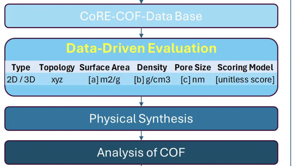 Data-Driven Evaluation as a Preliminary Tool to Judiciously Choose Covalent Organic Frameworks to be used as Fillers in Mixed Matrix Membranes for Hydrogen Separation