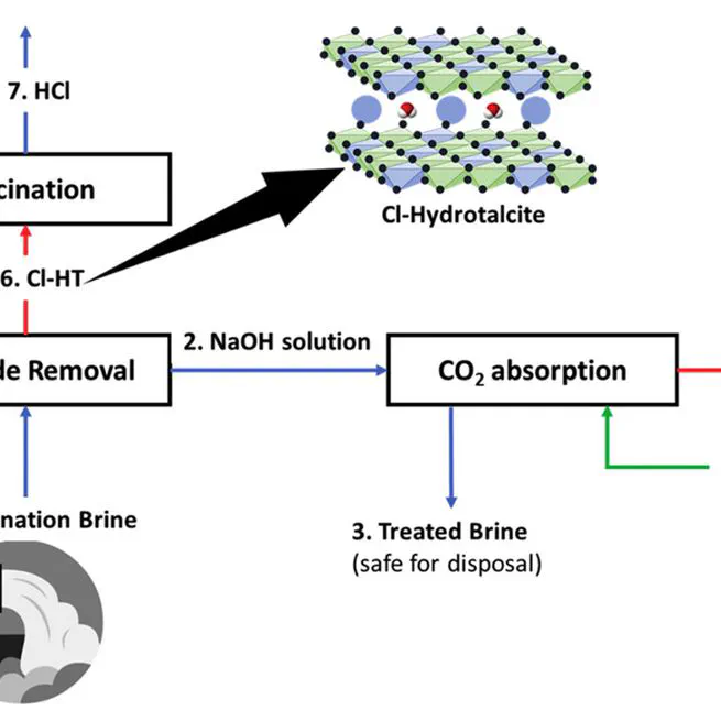 Metals Recovery from RO Brine