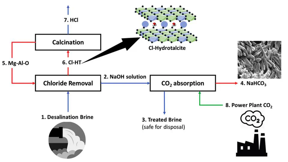 Metals Recovery from RO Brine