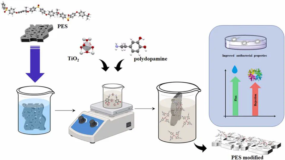 Minimizing chemicals usage for TiO2 immobilisation onto commercial PES membrane employing in-situ polymerisation long-term performance and stability evaluation