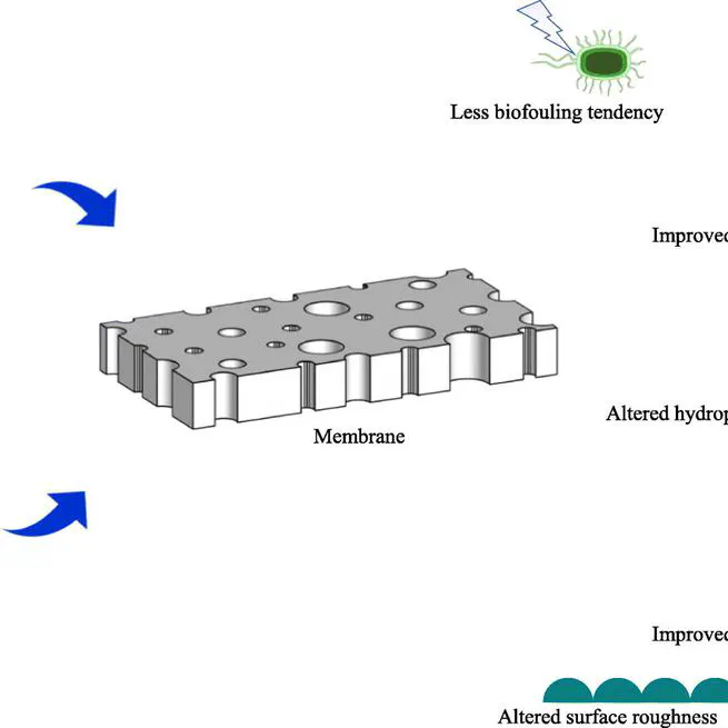 Natural and recycled materials for sustainable membrane modification: Recent trends and prospects