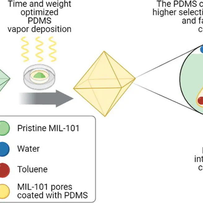 Fabrication of MIL-101-polydimethylsiloxane composites for environmental toluene abatement from humid air