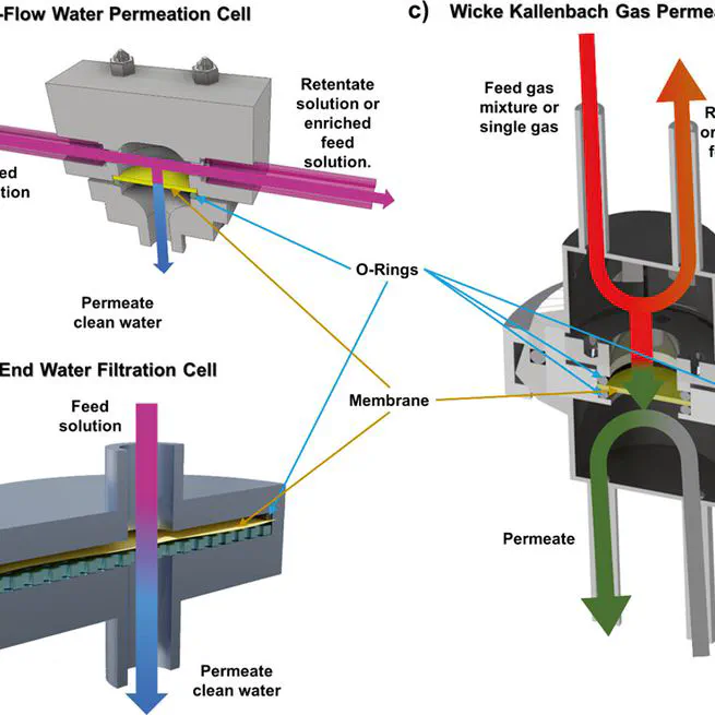 Metal-Organic Framework MIL-68(In)-NH2 on the Membrane Test Bench for Dye Removal and Carbon Capture