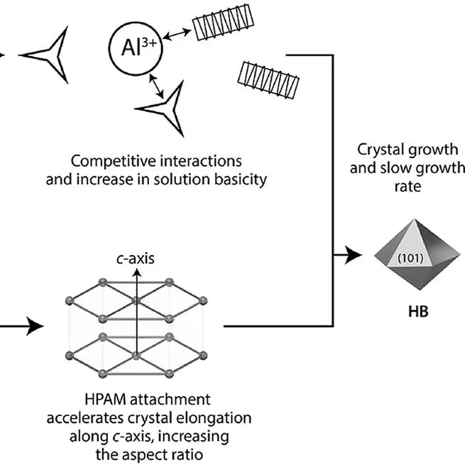 Polymer-assisted modification of metal-organic framework MIL-96 (Al): influence of HPAM concentration on particle size, crystal morphology and removal of harmful environmental pollutant PFOA