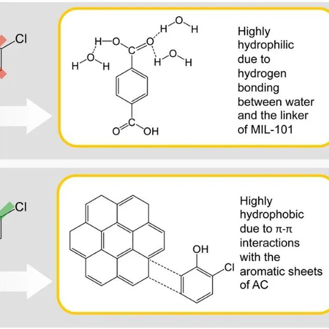 Can metal organic frameworks outperform adsorptive removal of harmful phenolic compound 2-chlorophenol by activated carbon?