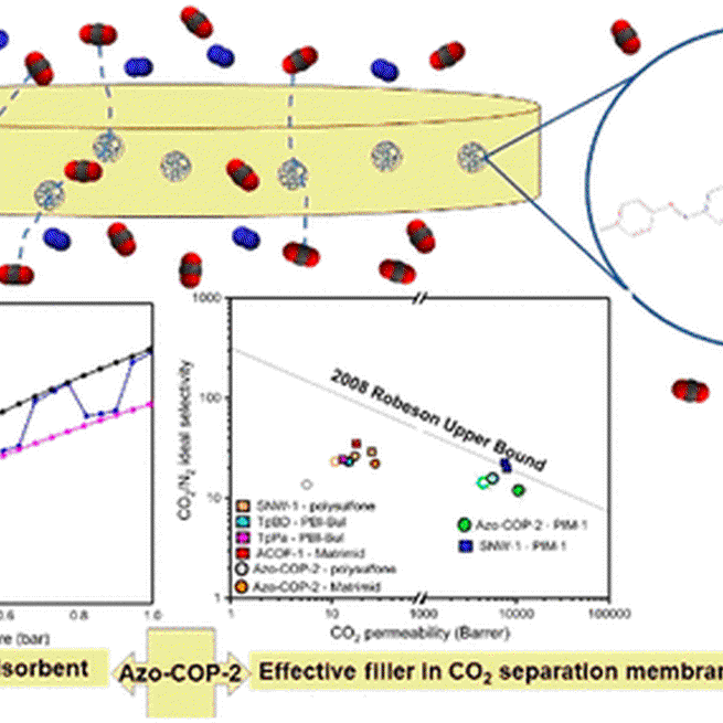 Investigation of Azo-COP-2 as a Photoresponsive Low-Energy CO2 Adsorbent and Porous Filler in Mixed Matrix Membranes for CO2/N2 Separation