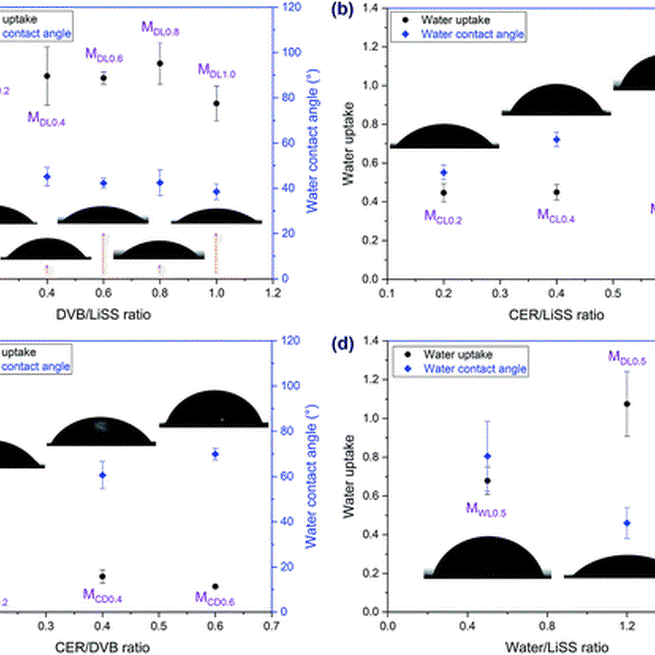 High performance cation exchange membranes synthesized: Via in situ emulsion polymerization without organic solvents and corrosive acids