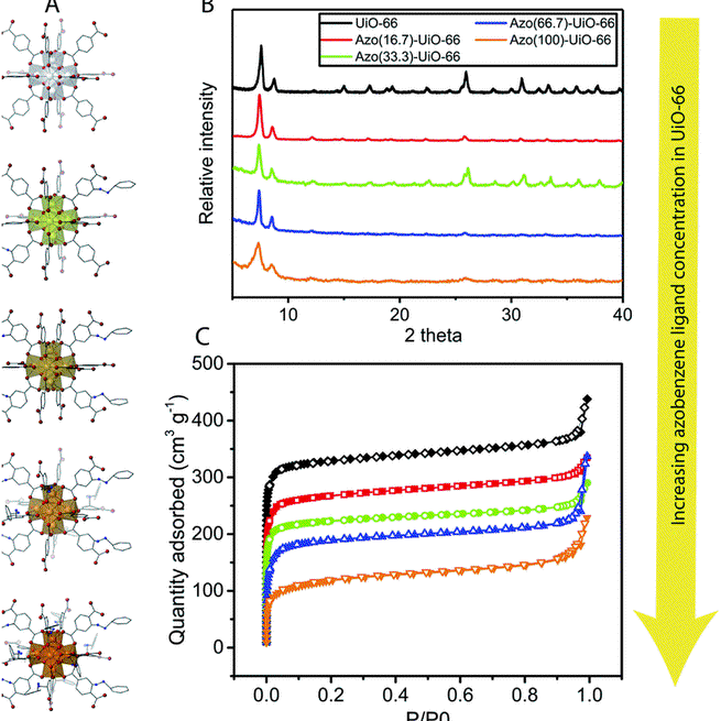 An insight into the effect of azobenzene functionalities studied in UiO-66 frameworks for low energy CO2 capture and CO2/N2 membrane separation