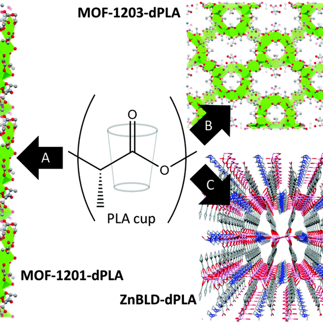 Upcycling a plastic cup: One-pot synthesis of lactate containing metal organic frameworks from polylactic acid