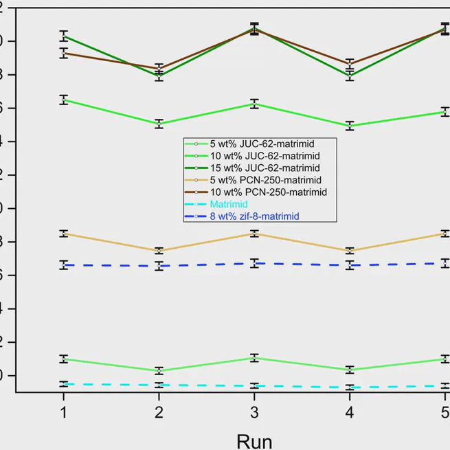 Matrimid-JUC-62 and Matrimid-PCN-250 mixed matrix membranes displaying light-responsive gas separation and beneficial ageing characteristics for CO2/N2 separation