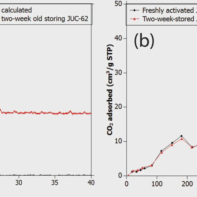 Dynamic photo-switching in light-responsive JUC-62 for CO 2 capture