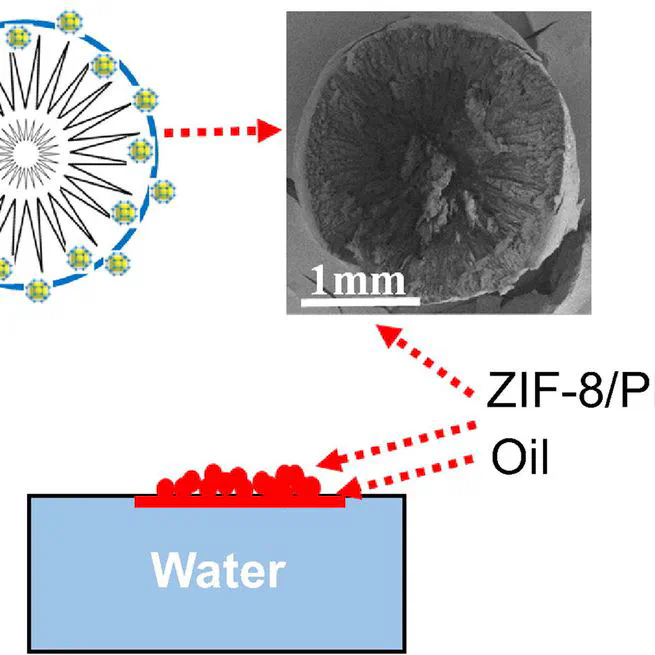 Simple fabrication of zeolitic imidazolate framework ZIF-8/polymer composite beads by phase inversion method for efficient oil sorption