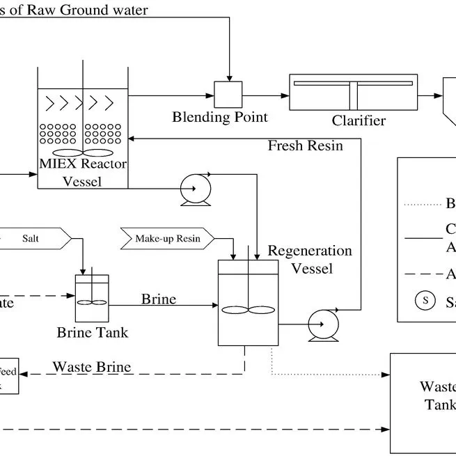 Performance of a vibratory shear membrane filtration system during the treatment of magnetic ion exchange process concentrate