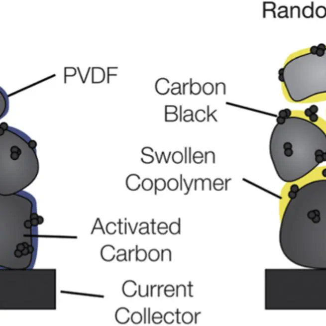 Poly(arylene ether sulfone) copolymers as binders for capacitive deionization activated carbon electrodes