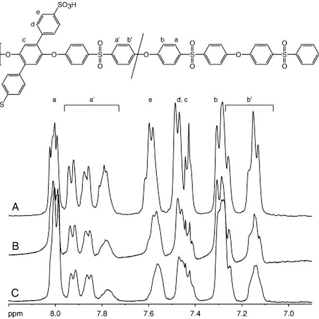 Side-chain sulfonated copolymer cation exchange membranes for electro-driven desalination applications