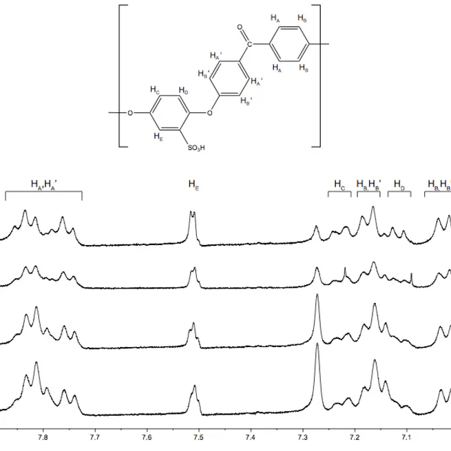 The effects of sulfonated poly(ether ether ketone) ion exchange preparation conditions on membrane properties