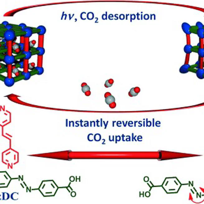 Dynamic photo-switching in metal-organic frameworks as a route to low-energy carbon dioxide capture and release