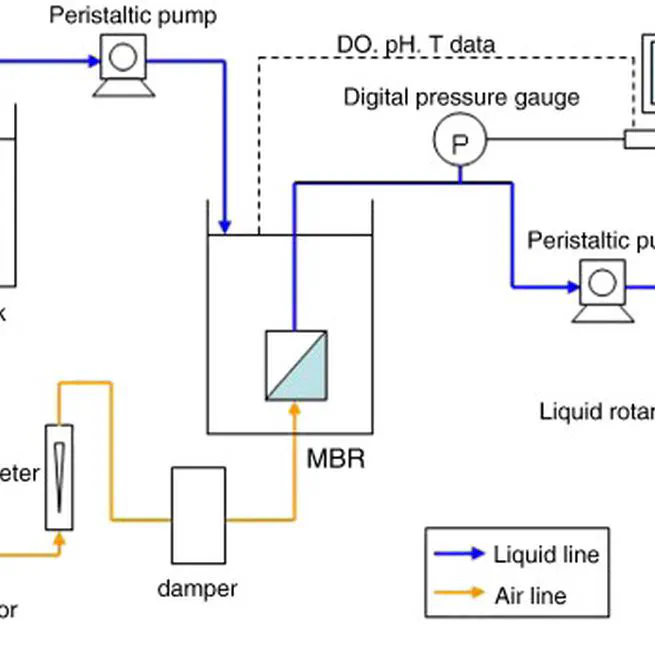 Identification of the change of soluble microbial products on membrane fouling in membrane bioreactor (MBR)