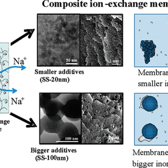 The influence of inorganic filler particle size on composite ion-exchange membranes for desalination