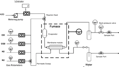 Hydrothermal stability of cobalt silica membranes in a water gas shift membrane reactor featured image