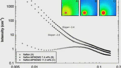 Nafion-MPMDMS nanocomposite membranes with low methanol permeability featured image