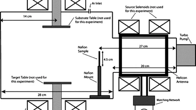 Low energy plasma treatment of Nafion® membranes for PEM fuel cells featured image
