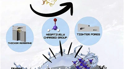 Improving fouling resistance of polyvinylidene fluoride membrane with mono-hydroxyl poly(dimethylsiloxane) (PDMS-OH) grafted silica nanoparticles featured image
