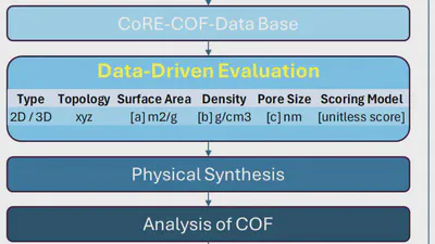 Data-Driven Evaluation as a Preliminary Tool to Judiciously Choose Covalent Organic Frameworks to be used as Fillers in Mixed Matrix Membranes for Hydrogen Separation featured image