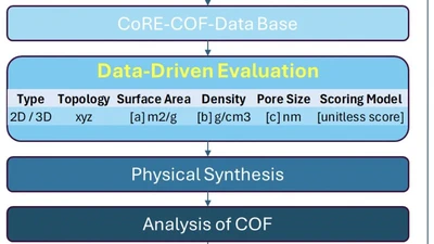 Data-Driven Evaluation as a Preliminary Tool to Judiciously Choose Covalent Organic Frameworks to be used as Fillers in Mixed Matrix Membranes for Hydrogen Separation featured image