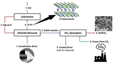 Metals Recovery from RO Brine featured image
