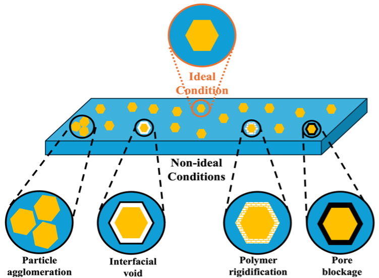 Mixed Matrix Membranes for Hydrogen Separation - A Comprehensive Review ...