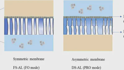 Potential application of hybrid forward osmosis – Membrane distillation (FO-MD) system for various water treatment processes featured image
