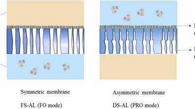 Potential application of hybrid forward osmosis – Membrane distillation (FO-MD) system for various water treatment processes featured image