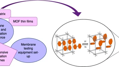 Photoresponsive Polymer and Polymer Composite Membranes for Gas Separation featured image