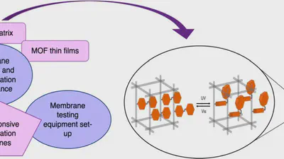 Photoresponsive Polymer and Polymer Composite Membranes for Gas Separation featured image