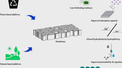 Natural and recycled materials for sustainable membrane modification: Recent trends and prospects featured image