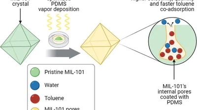 Fabrication of MIL-101-polydimethylsiloxane composites for environmental toluene abatement from humid air featured image