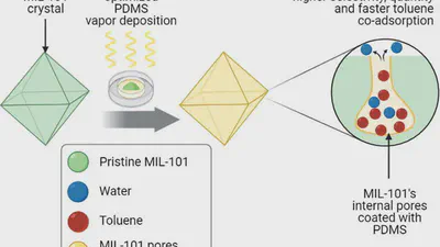 Fabrication of MIL-101-polydimethylsiloxane composites for environmental toluene abatement from humid air featured image