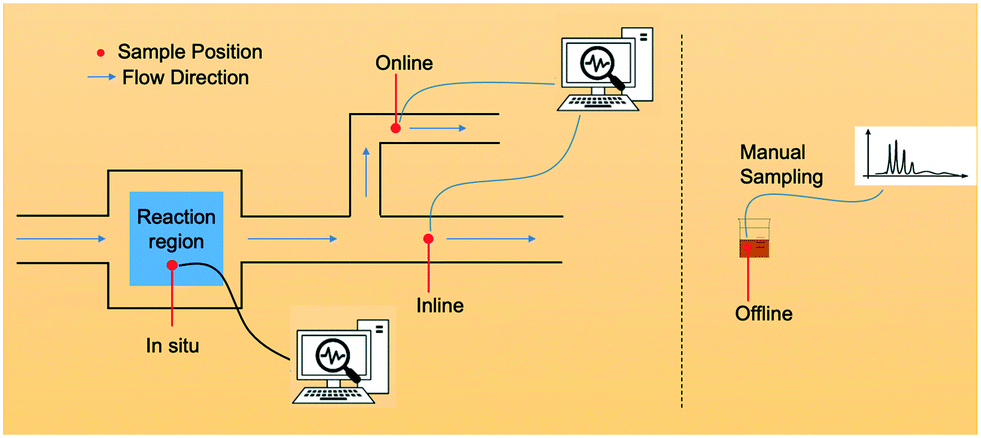 In situ sensors for flow reactors-A review featured image