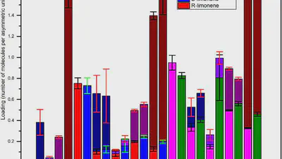 Solvent-induced enantioselectivity reversal in a chiral metal organic framework featured image