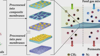 A review on emerging organic-containing microporous material membranes for carbon capture and separation featured image