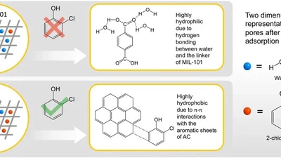 Can metal organic frameworks outperform adsorptive removal of harmful phenolic compound 2-chlorophenol by activated carbon? featured image