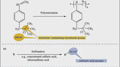 Green synthesis of polymeric membranes: Recent advances and future prospects featured image