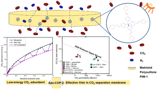 Investigation of Azo-COP-2 as a Photoresponsive Low-Energy CO2 Adsorbent and Porous Filler in Mixed Matrix Membranes for CO2/N2 Separation featured image