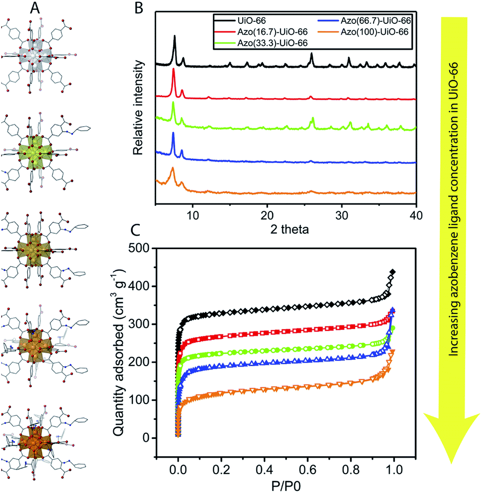 An insight into the effect of azobenzene functionalities studied in UiO-66 frameworks for low energy CO2 capture and CO2/N2 membrane separation featured image